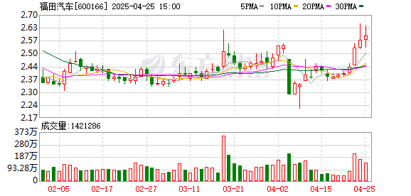 深圳股票配资门户 福田汽车净利降超九成，2024年经营计划全面落空！未弥补亏损金额超实收股本总额三分之一