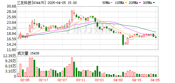股票配资持仓 三友科技：2025年一季度亏损573.94万元