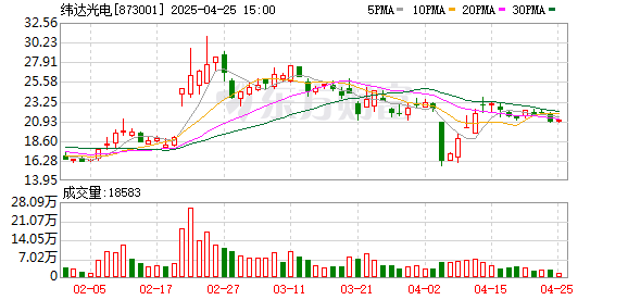 在线股票配资门户网 纬达光电：2025年一季度净利润609.93万元