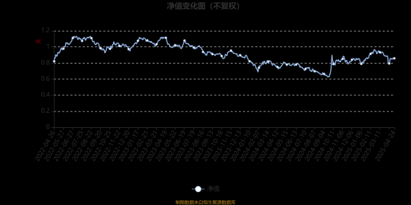 股票配资常识 华富成长企业精选股票A：2025年第一季度利润1106.52万元 净值增长率6.35%