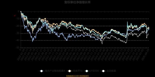 炒股配资杠杆 南方产业智选股票A：2025年第一季度利润9131.6万元 净值增长率4.04%