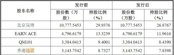 免费股票配资开户 投资影石创新浮盈或超50亿元！迅雷股价不涨反跌